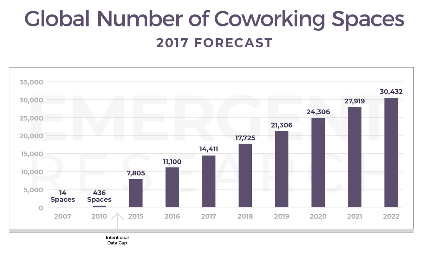 Global-number-of-coworking-spaces
