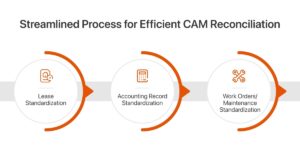 Streamlined-Process-for-Efficient-CAM-Reconciliation