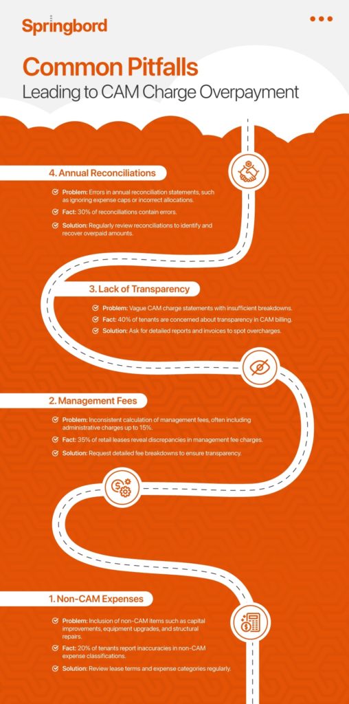 Common-Pitfalls-Leading-to-CAM-Charge-Overpayment---infographic